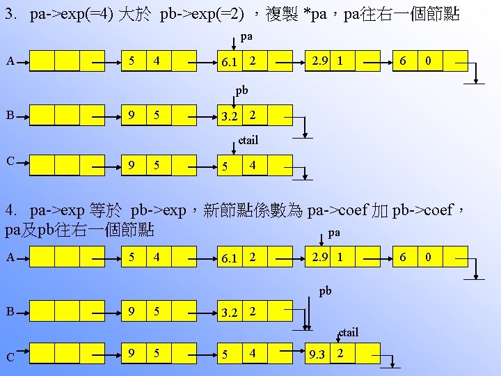 3. pa->exp(=4) 大於 pb->exp(=2) ，複製 *pa，pa往右一個節點 pa A 5 4 6. 1 2 2.