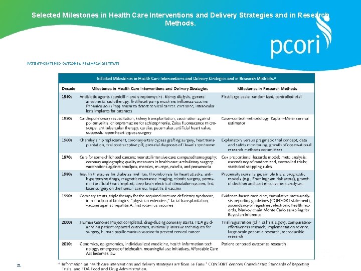 Selected Milestones in Health Care Interventions and Delivery Strategies and in Research Methods. PATIENT-CENTERED