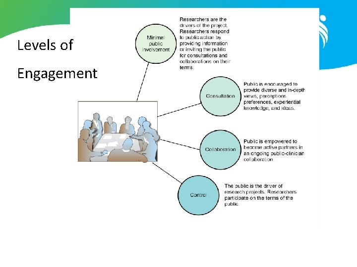 Levels of Engagement 