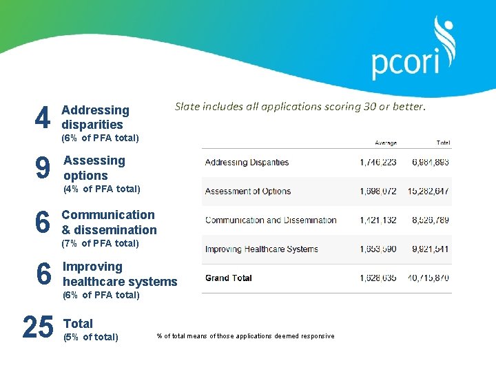 Slate includes all applications scoring 30 or better. 4 Addressing disparities 9 Assessing options