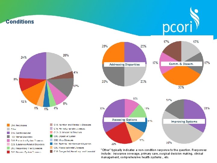 Conditions Addressing Disparities Assessing Options Comm. & Dissem. Improving Systems “Other” typically indicates a