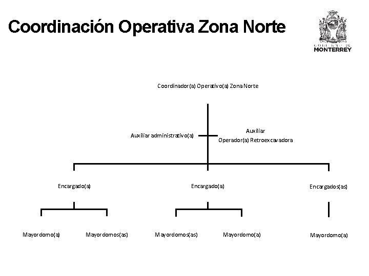 Coordinación Operativa Zona Norte Coordinador(a) Operativo(a) Zona Norte Auxiliar administrativo(a) Encargado(a) Mayordomos(as) Auxiliar Operador(a)