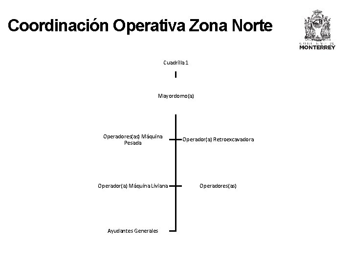 Coordinación Operativa Zona Norte Cuadrilla 1 Mayordomo(a) Operadores(as) Máquina Pesada Operador(a) Retroexcavadora Operador(a) Máquina