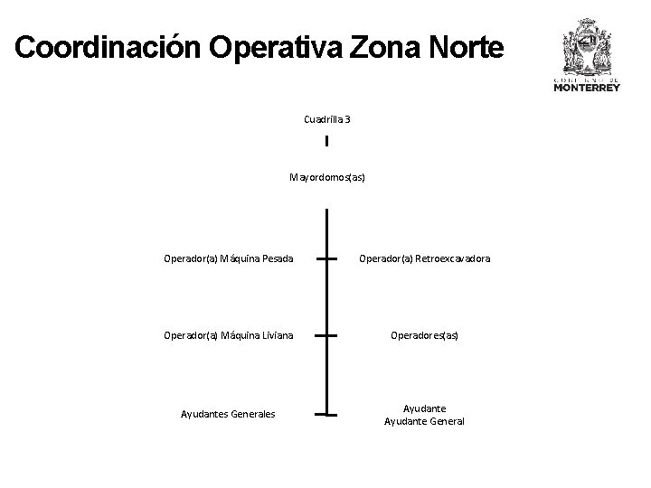 Coordinación Operativa Zona Norte Cuadrilla 3 Mayordomos(as) Operador(a) Máquina Pesada Operador(a) Retroexcavadora Operador(a) Máquina