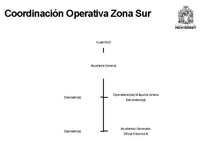 Coordinación Operativa Zona Sur Cuadrilla 3 Ayudante General Operador(a) Operadores(as) Máquina Liviana Barrendero(a) Operador(a)