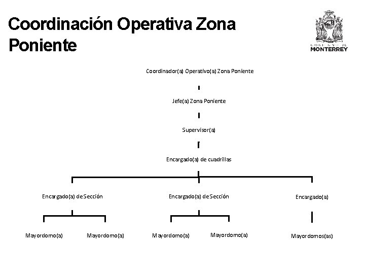 Coordinación Operativa Zona Poniente Coordinador(a) Operativo(a) Zona Poniente Jefe(a) Zona Poniente Supervisor(a) Encargado(a) de