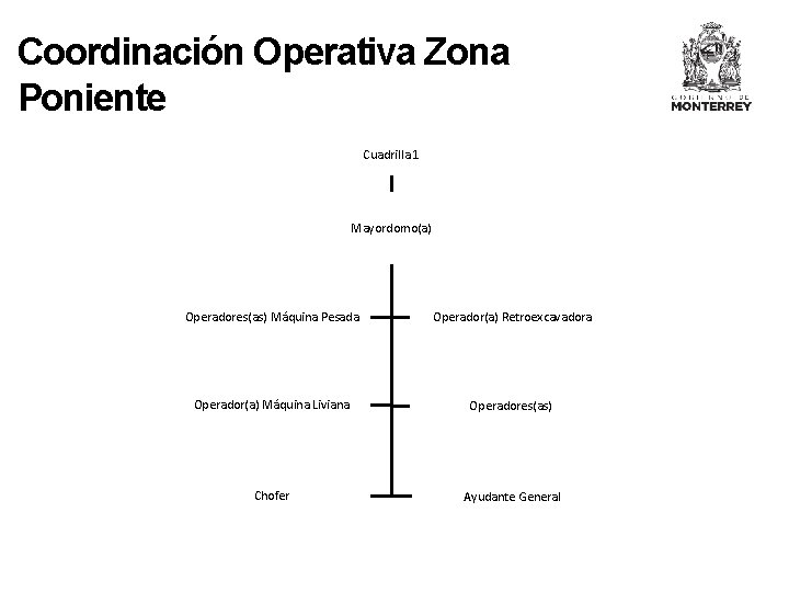 Coordinación Operativa Zona Poniente Cuadrilla 1 Mayordomo(a) Operadores(as) Máquina Pesada Operador(a) Retroexcavadora Operador(a) Máquina