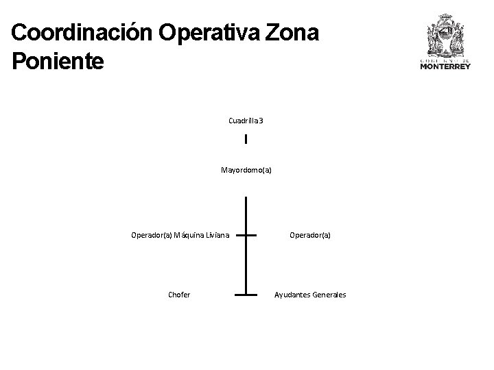 Coordinación Operativa Zona Poniente Cuadrilla 3 Mayordomo(a) Operador(a) Máquina Liviana Operador(a) Chofer Ayudantes Generales