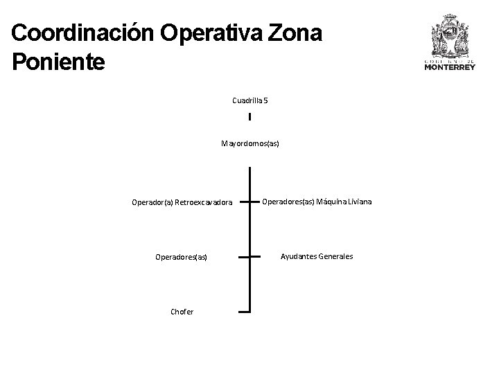 Coordinación Operativa Zona Poniente Cuadrilla 5 Mayordomos(as) Operador(a) Retroexcavadora Operadores(as) Máquina Liviana Operadores(as) Ayudantes