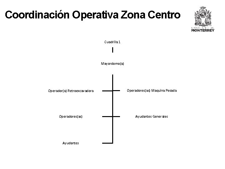 Coordinación Operativa Zona Centro Cuadrilla 1 Mayordomo(a) Operador(a) Retroexcavadora Operadores(as) Maquina Pesada Operadores(as) Ayudantes