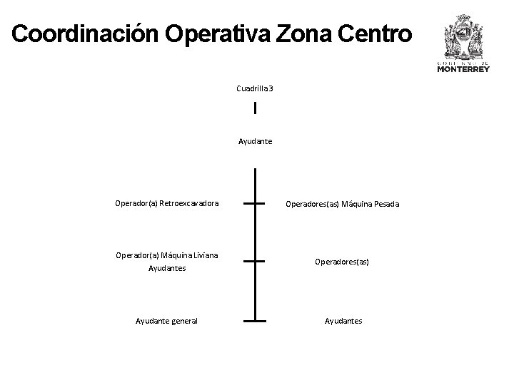 Coordinación Operativa Zona Centro Cuadrilla 3 Ayudante Operador(a) Retroexcavadora Operadores(as) Máquina Pesada Operador(a) Máquina