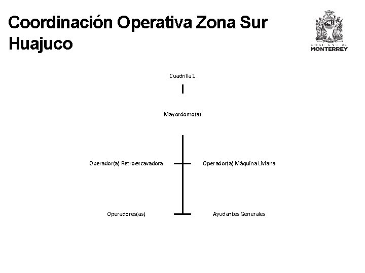 Coordinación Operativa Zona Sur Huajuco Cuadrilla 1 Mayordomo(a) Operador(a) Retroexcavadora Operador(a) Máquina Liviana Operadores(as)