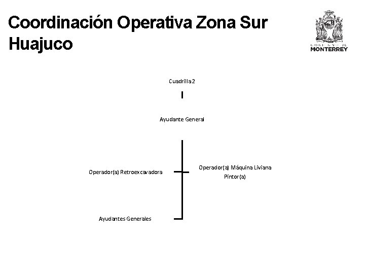 Coordinación Operativa Zona Sur Huajuco Cuadrilla 2 Ayudante General Operador(a) Retroexcavadora Ayudantes Generales Operador(a)