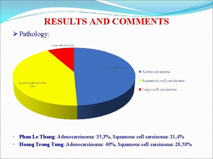 RESULTS AND COMMENTS Ø Pathology: • Phan Le Thang: Adenocarcinoma: 35, 3%, Squamous cell