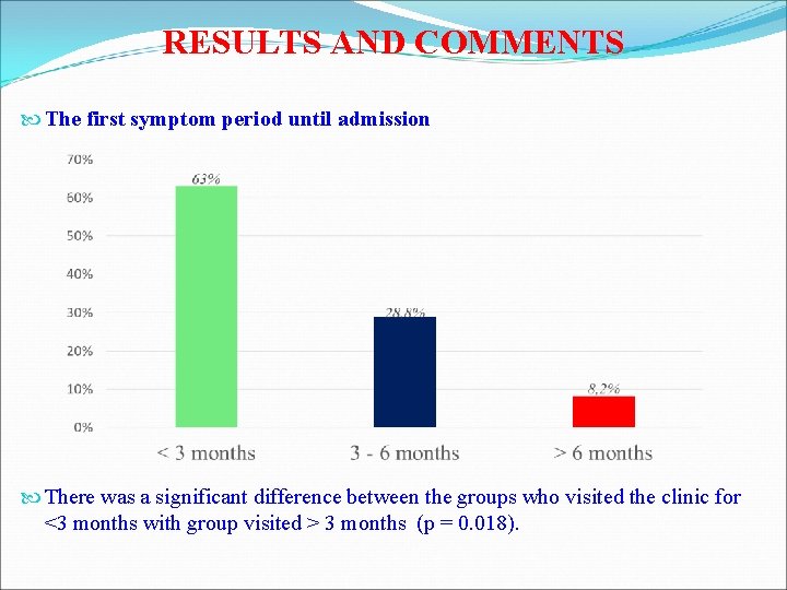 RESULTS AND COMMENTS The first symptom period until admission There was a significant difference