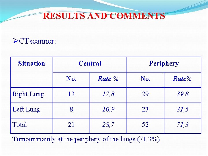 RESULTS AND COMMENTS ØCTscanner: Situation Central Periphery No. Rate % No. Rate% Right Lung RESULTS AND COMMENTS ØCTscanner: Situation Central Periphery No. Rate % No. Rate% Right Lung