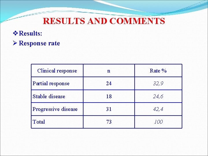 RESULTS AND COMMENTS v Results: Ø Response rate Clinical response n Rate % Partial