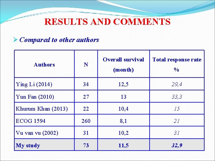 RESULTS AND COMMENTS Ø Compared to other authors Authors N Overall survival Total response RESULTS AND COMMENTS Ø Compared to other authors Authors N Overall survival Total response