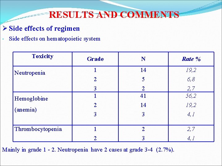 RESULTS AND COMMENTS Ø Side effects of regimen - Side effects on hematopoietic system