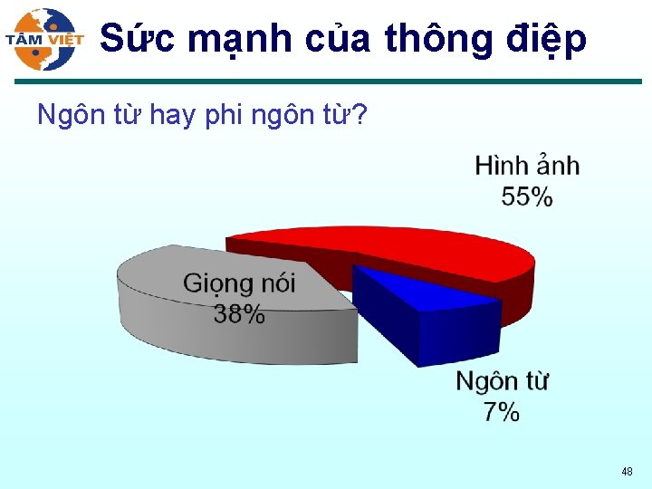 Sức mạnh của thông điệp Ngôn từ hay phi ngôn từ? 48 