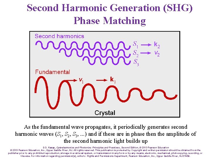 Second Harmonic Generation (SHG) Phase Matching As the fundamental wave propagates, it periodically generates