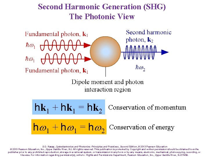 Second Harmonic Generation (SHG) The Photonic View hk 1 + hk 1 = hk