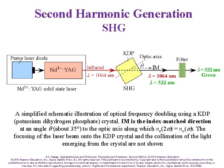 Second Harmonic Generation SHG A simplified schematic illustration of optical frequency doubling using a