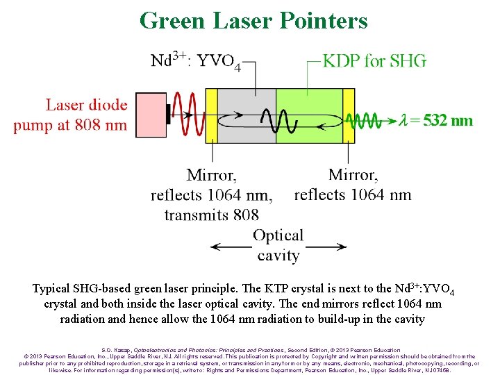 Green Laser Pointers Typical SHG-based green laser principle. The KTP crystal is next to