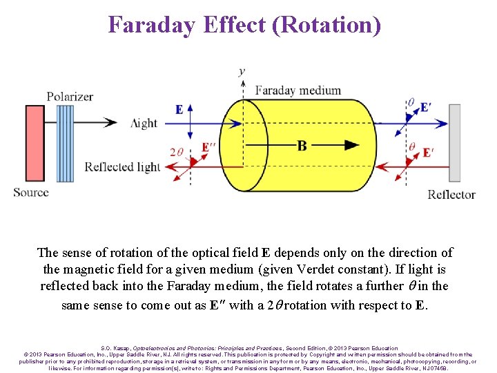 Faraday Effect (Rotation) The sense of rotation of the optical field E depends only