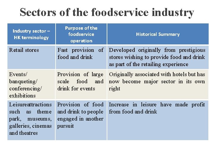 Sectors of the foodservice industry Industry sector – HK terminology Purpose of the foodservice