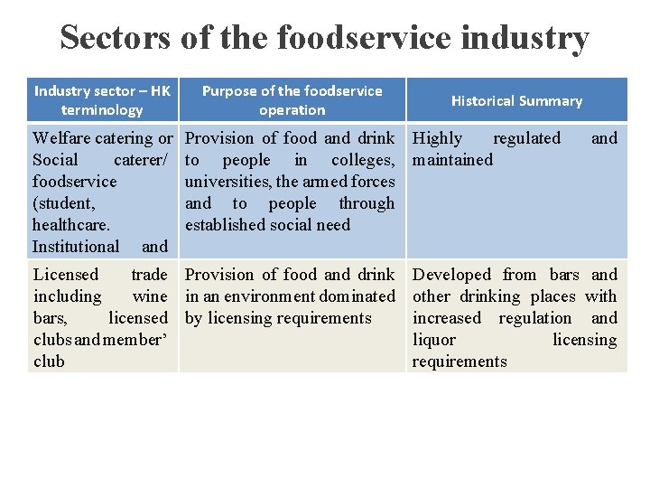 Sectors of the foodservice industry Industry sector – HK terminology Welfare catering or Social