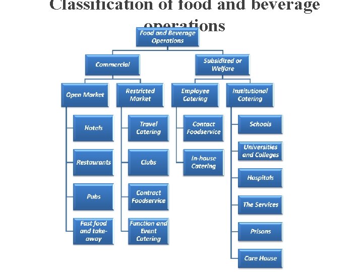 Classification of food and beverage operations 