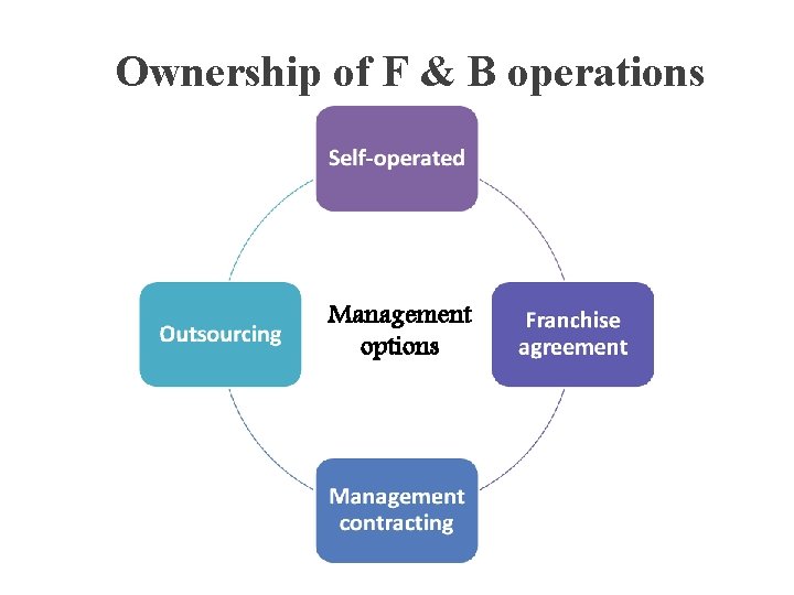 Ownership of F & B operations Management options 