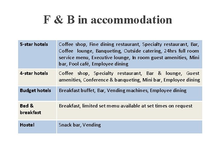 F & B in accommodation 5 -star hotels Coffee shop, Fine dining restaurant, Specialty F & B in accommodation 5 -star hotels Coffee shop, Fine dining restaurant, Specialty