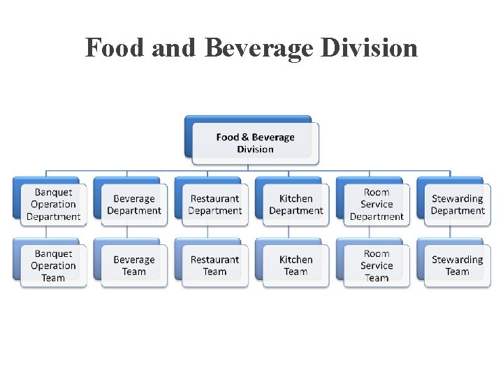 Food and Beverage Division 