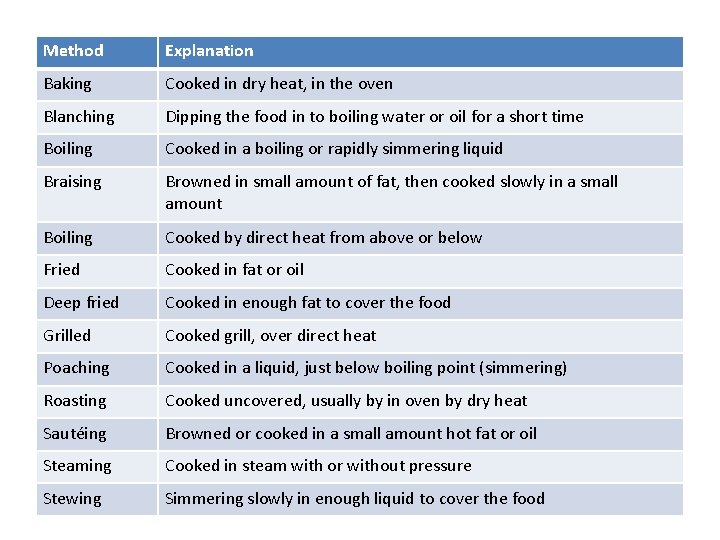 Method Explanation Baking Cooked in dry heat, in the oven Blanching Dipping the food