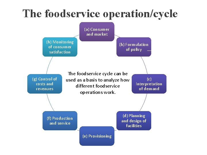 The foodservice operation/cycle (a) Consumer and market (h) Monitoring of consumer satisfaction (g) Control