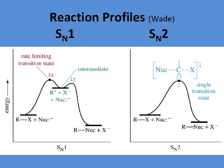 Reaction Profiles (Wade) S N 1 S N 2 