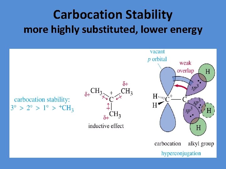 Carbocation Stability more highly substituted, lower energy 