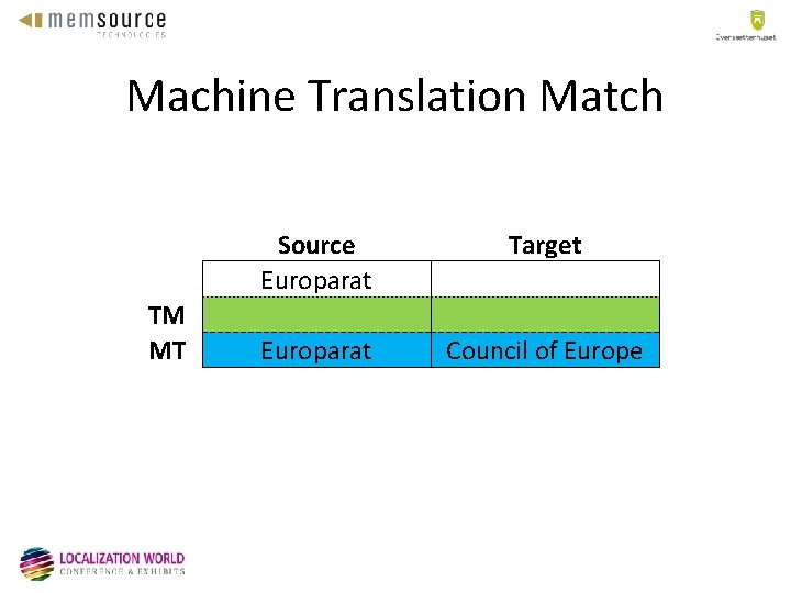 Machine Translation Match TM MT Source Europarat Target Council of Europe 