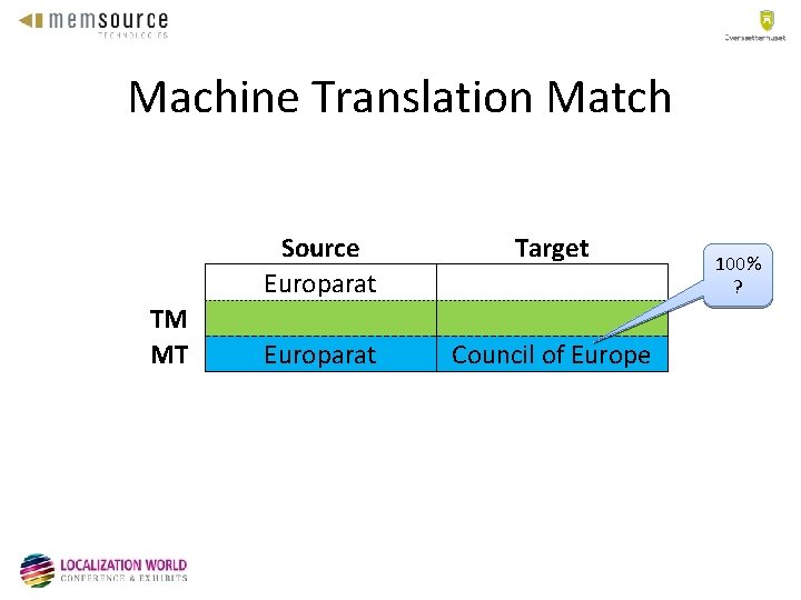 Machine Translation Match TM MT Source Europarat Target Council of Europe 100% ? 