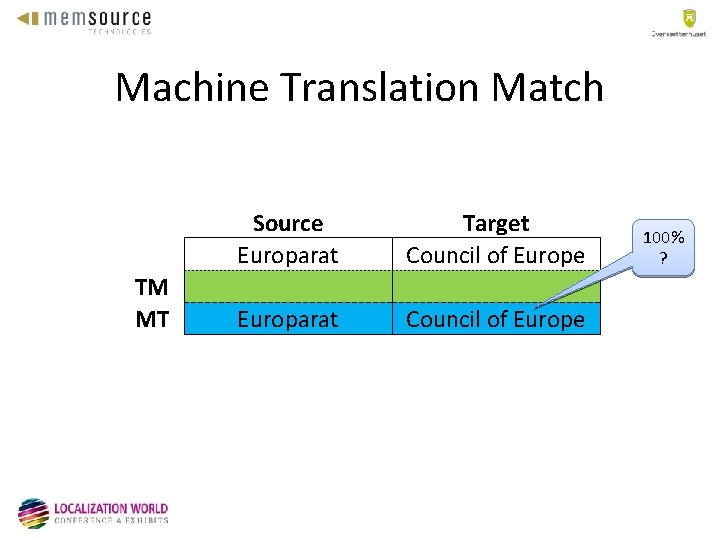 Machine Translation Match TM MT Source Europarat Target Council of Europe 100% ? 