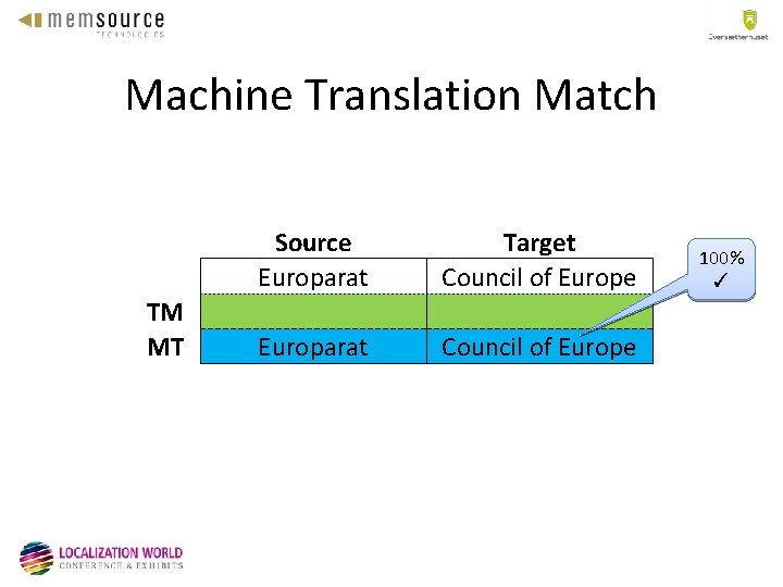 Machine Translation Match TM MT Source Europarat Target Council of Europe 100% ✓ 