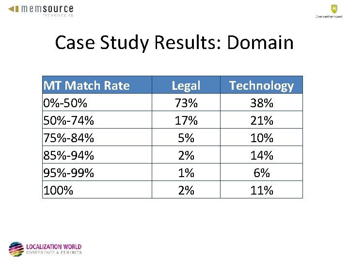 Case Study Results: Domain MT Match Rate 0%-50% 50%-74% 75%-84% 85%-94% 95%-99% 100% Legal