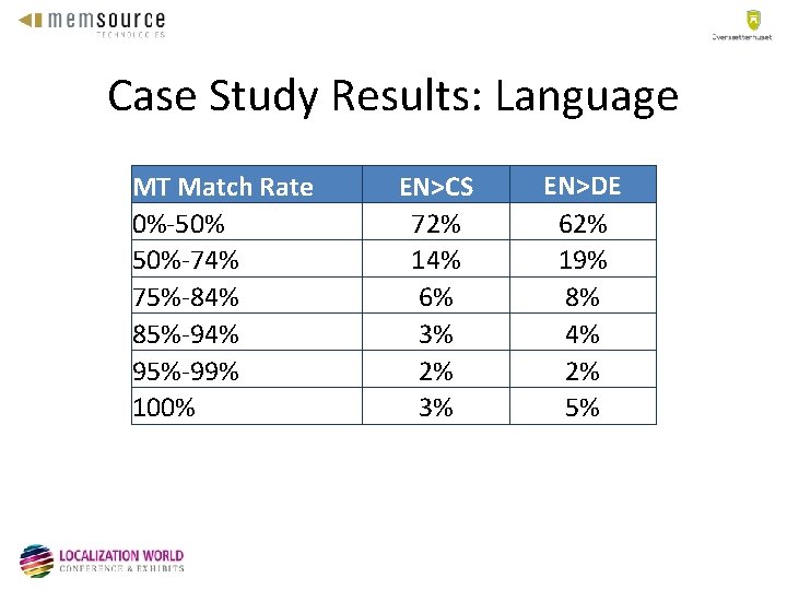 Case Study Results: Language MT Match Rate 0%-50% 50%-74% 75%-84% 85%-94% 95%-99% 100% EN>CS
