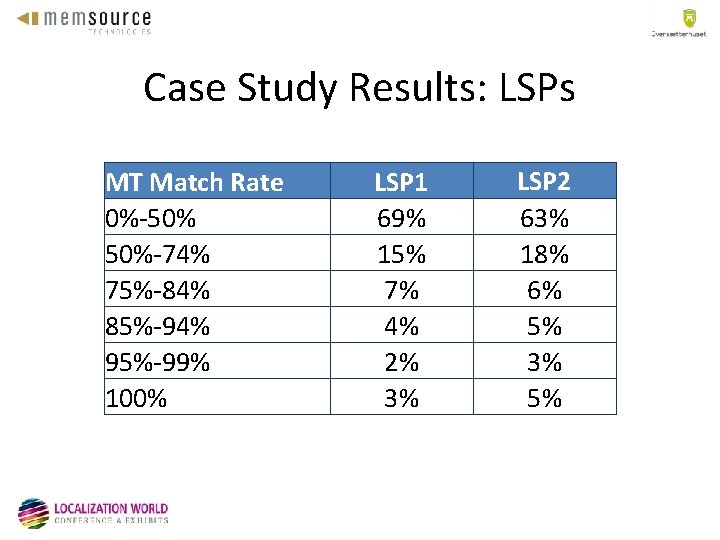 Case Study Results: LSPs MT Match Rate 0%-50% 50%-74% 75%-84% 85%-94% 95%-99% 100% LSP