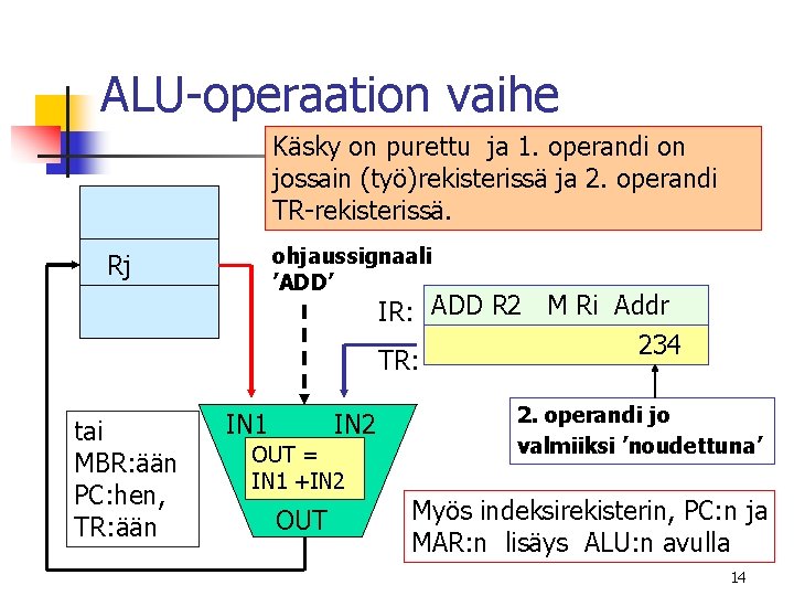 ALU-operaation vaihe Käsky on purettu ja 1. operandi on jossain (työ)rekisterissä ja 2. operandi ALU-operaation vaihe Käsky on purettu ja 1. operandi on jossain (työ)rekisterissä ja 2. operandi
