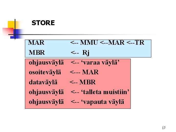 STORE MAR MBR ohjausväylä osoiteväylä dataväylä ohjausväylä <-- MMU <--MAR <--TR <-- Rj <-- STORE MAR MBR ohjausväylä osoiteväylä dataväylä ohjausväylä <-- MMU <--MAR <--TR <-- Rj <--