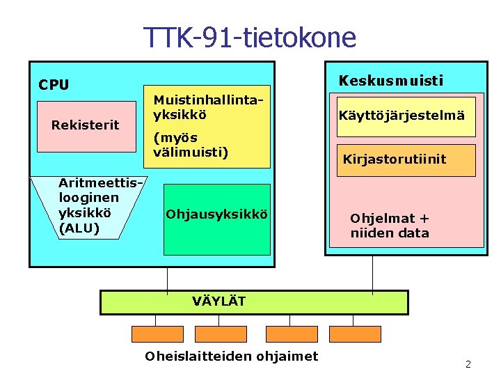 TTK-91 -tietokone CPU Rekisterit Aritmeettislooginen yksikkö (ALU) Keskusmuisti Muistinhallintayksikkö (myös välimuisti) Ohjausyksikkö Käyttöjärjestelmä Kirjastorutiinit TTK-91 -tietokone CPU Rekisterit Aritmeettislooginen yksikkö (ALU) Keskusmuisti Muistinhallintayksikkö (myös välimuisti) Ohjausyksikkö Käyttöjärjestelmä Kirjastorutiinit