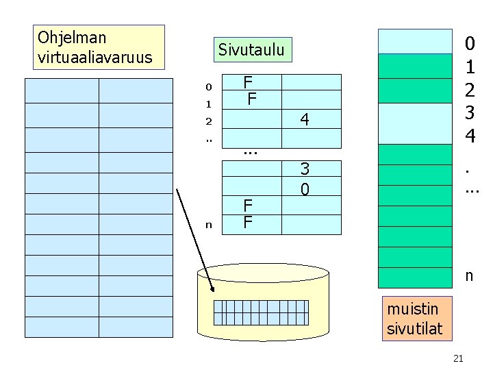 Ohjelman virtuaaliavaruus 0 1 2 3 4 Sivutaulu 0 1 F F 4 2. Ohjelman virtuaaliavaruus 0 1 2 3 4 Sivutaulu 0 1 F F 4 2.